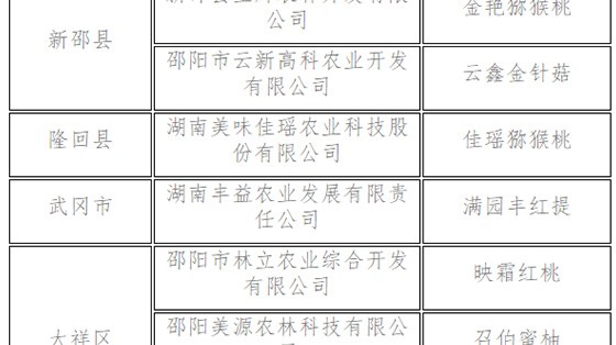 37個農(nóng)產(chǎn)品入選首批“邵陽紅”優(yōu)質農(nóng)產(chǎn)品名錄